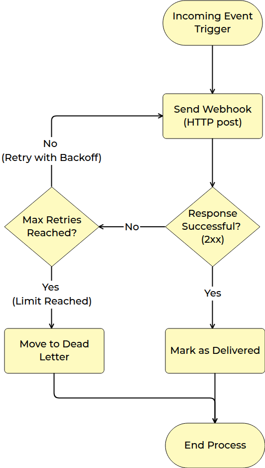Webhook delivery flow: send, check for a 2xx response, retry with backoff until the maximum is reached, then mark as delivered or move to dead letter